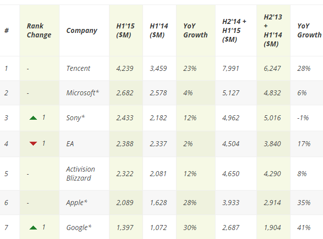 Newzoo新统计：腾讯力压微软索尼成为最赚钱游戏公司