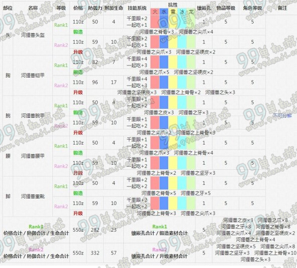 怪物猎人ol河狸兽套装属性 河狸兽套装外观展示