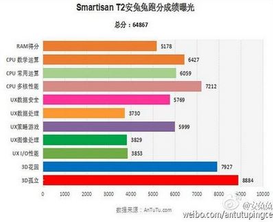 锤子手机T2跑分多少 安兔兔泄漏锤子手机T2跑分配置信息