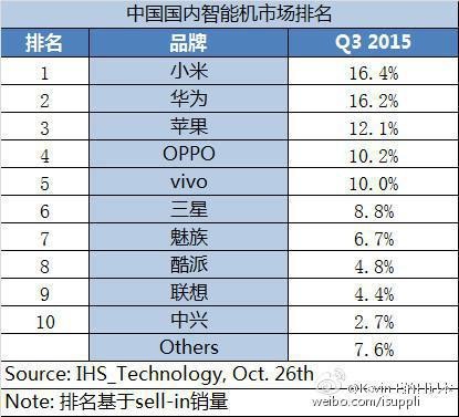 iPhone5S跌破2500块 苹果在中国大势已去？