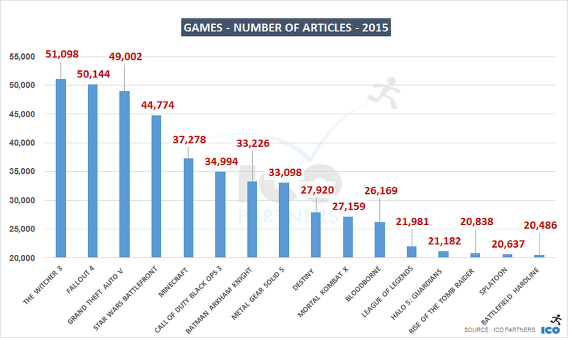 《巫师3：狂猎》是2015话题最多的游戏 实至名归