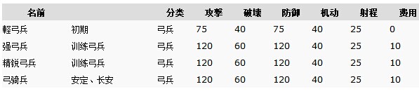 三国志13兵种大全 三国志13兵种属性及产地一览