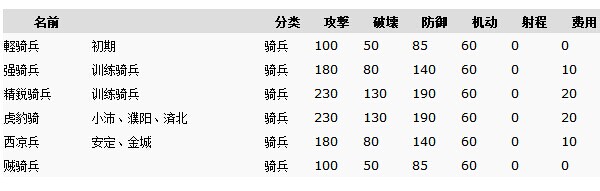 三国志13兵种大全 三国志13兵种属性及产地一览