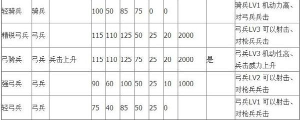 三国志13兵种特效大全 三国志13特殊兵种属性一览