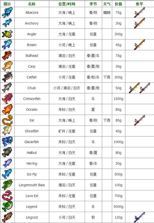 星露谷物语钓鱼地点一览 鱼类分布一览
