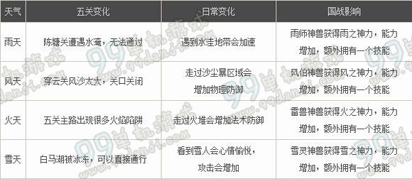 西楚霸王天气有什么 西楚霸王天气效果影响一览