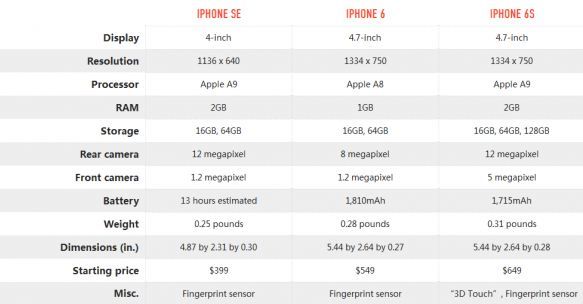 eSE和iPhone6有什么区别 iPhoneSE和6参数对