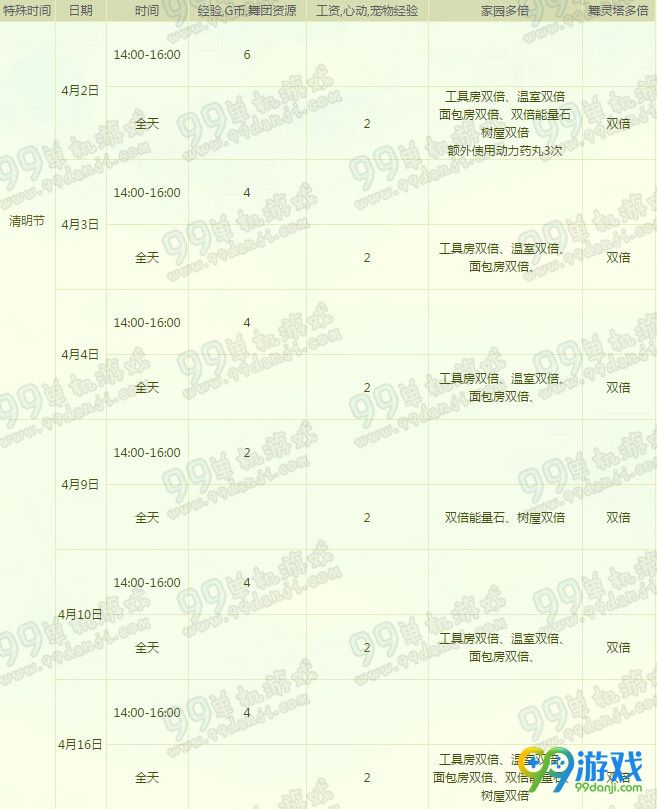 QQ炫舞2016年4月回馈大汇总详情 36304点券回馈一览