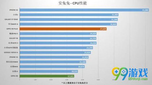 OPPO R9 Plus跑分怎么样 OPPO R9 Plus跑分