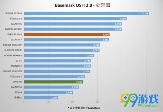 OPPO R9 Plus跑分怎么样 OPPO R9 Plus跑分