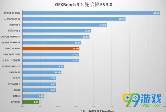 OPPO R9 Plus跑分怎么样 OPPO R9 Plus跑分