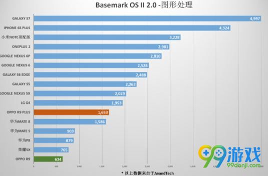 OPPO R9 Plus跑分怎么样 OPPO R9 Plus跑分