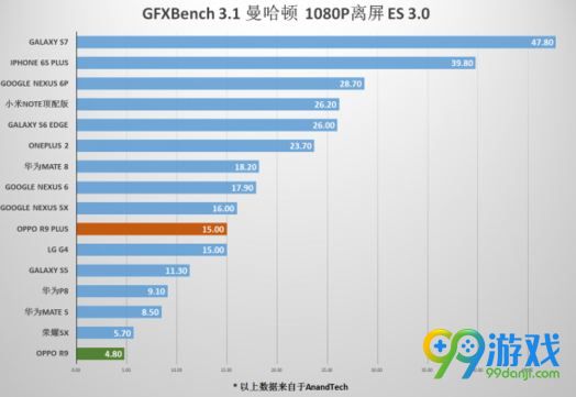 OPPO R9 Plus跑分怎么样 OPPO R9 Plus跑分