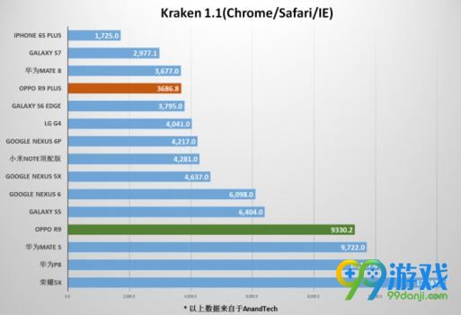 OPPO R9 Plus跑分怎么样 OPPO R9 Plus跑分