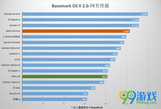 OPPO R9 Plus跑分怎么样 OPPO R9 Plus跑分