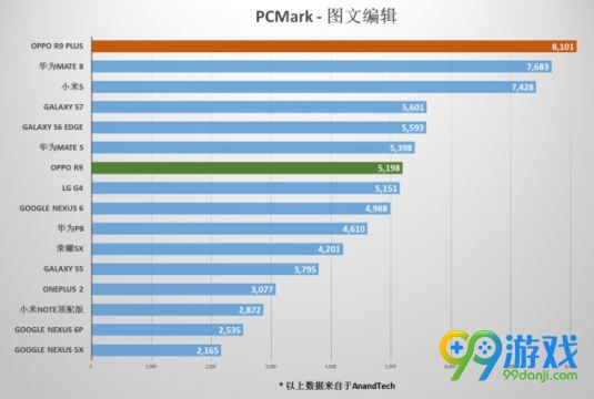 OPPO R9 Plus跑分怎么样 OPPO R9 Plus跑分