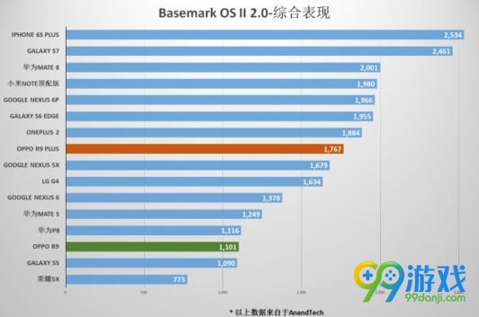 OPPO R9 Plus跑分怎么样 OPPO R9 Plus跑分