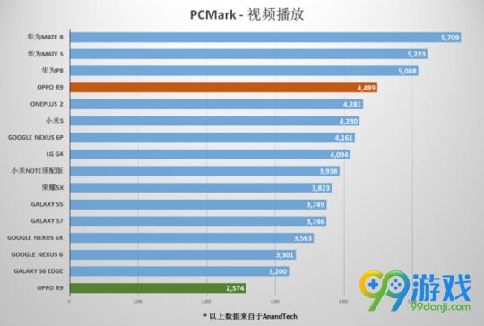 OPPO R9 Plus跑分怎么样 OPPO R9 Plus跑分