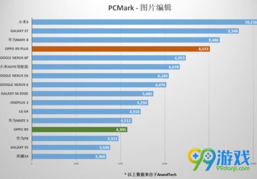 OPPO R9 Plus跑分怎么样 OPPO R9 Plus跑分