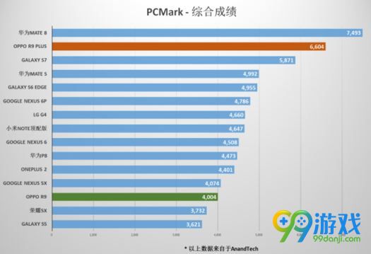 OPPO R9 Plus跑分怎么样 OPPO R9 Plus跑分