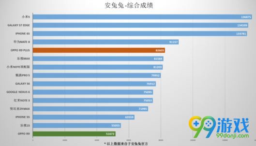 OPPO R9 Plus跑分怎么样 OPPO R9 Plus跑分