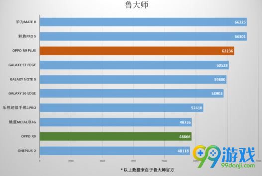 OPPO R9 Plus跑分怎么样 OPPO R9 Plus跑分