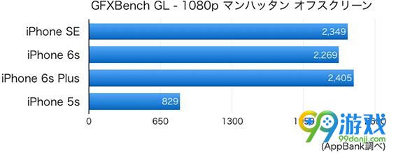 iPhone SE性能怎么样 iPhoneSE和5s/6s/6s plus对比