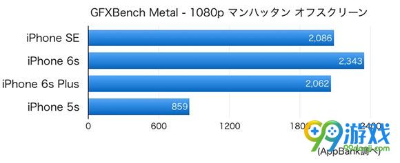 iPhone SE性能怎么样 iPhoneSE和5s/6s/6s plus对比