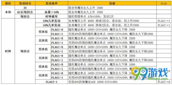 乖离性百万亚瑟王支援型提斯特怎么打 支援型提斯特攻略