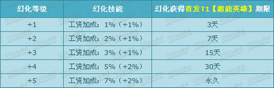 QQ飞车6月首发T1超能英雄 幻化仅需1Q币活动详情