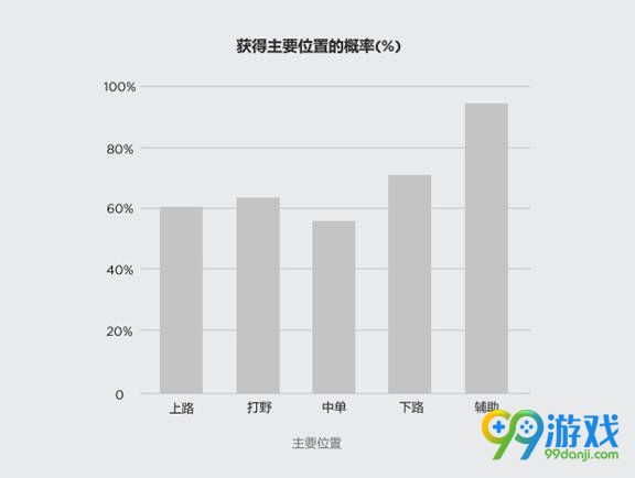 lol动态组队队列体验更新 单排/双排不会回归游戏