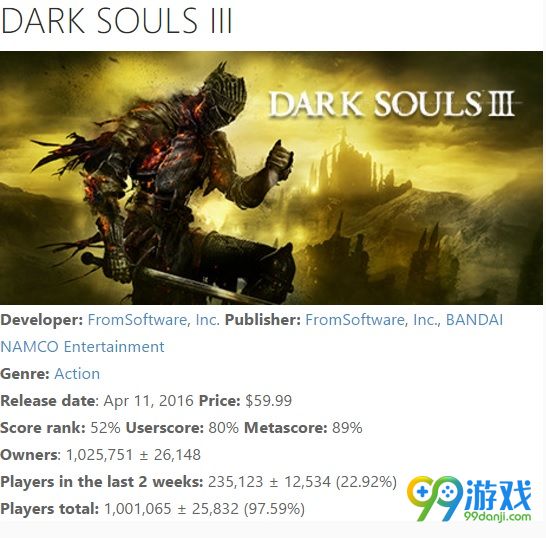 《黑暗之魂3》PC销量突破100万份 抖M还是挺多的