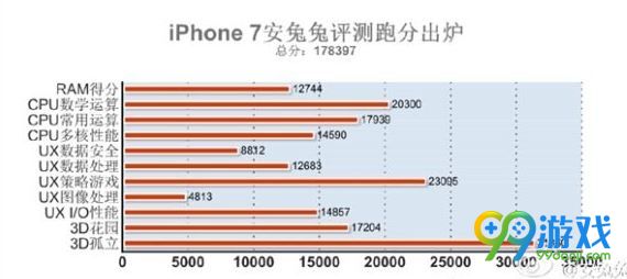 iPhone7安兔兔跑分多少 iPhone7跑分超17万