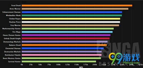 魔兽世界7.0翡翠梦魇DPS排行榜 射击猎领跑第一