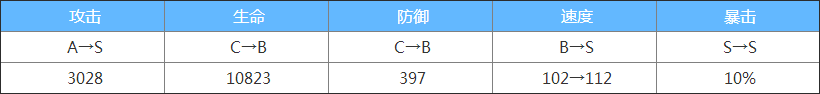 阴阳师白狼满级属性怎么样 白狼培养御魂阵容搭配推荐