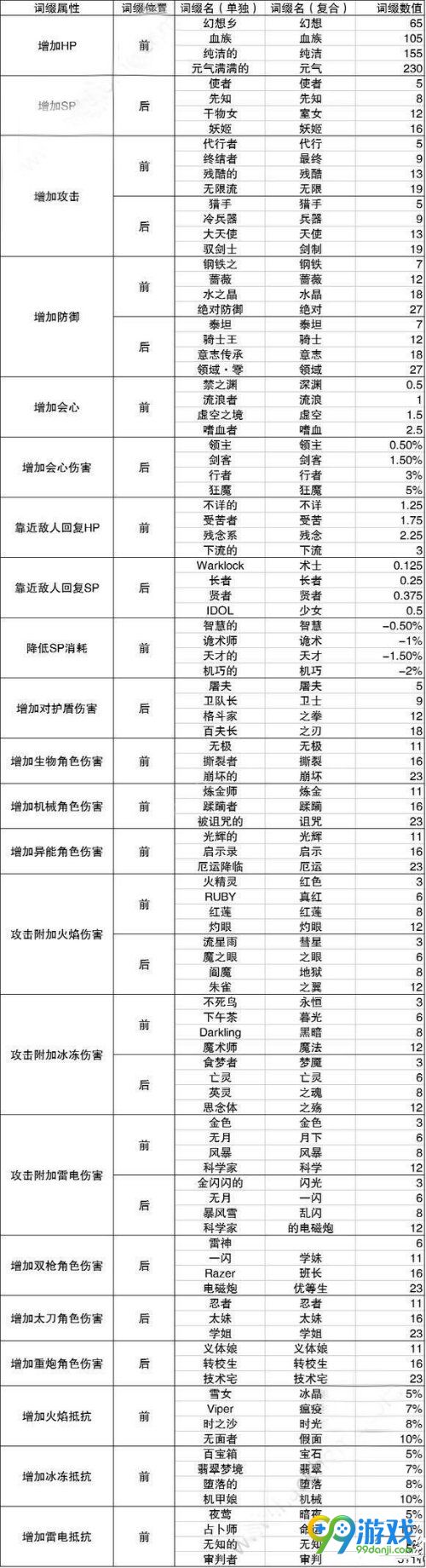 崩坏3圣痕词缀怎么选择 圣痕词缀技能属性介绍