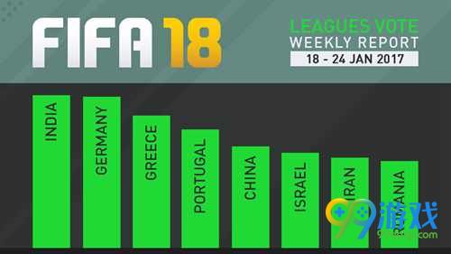 《FIFA18》联赛投票结果放出 中国队仅排名第五名