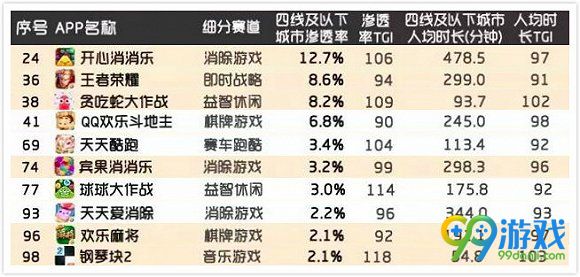 中国四线城市游戏调查 《开心消消乐》名列榜