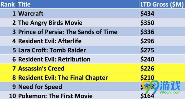 《刺客信条》《生化危机》入围最赚钱游戏改编电影TOP10