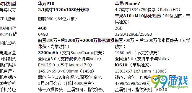 华为p10和iPhone7什么区别 华为p10和iPhone7对比