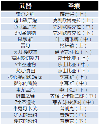 崩坏3火力补给up武器图文介绍 火力补给up武器有哪些