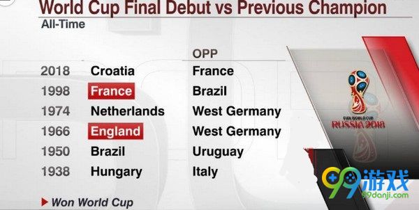 法国vs克罗地亚比分预测 世界杯决赛法国vs克罗地亚历史战绩分析