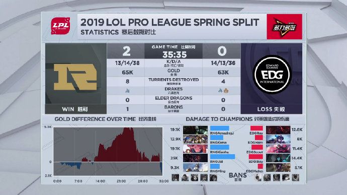 2019LPL春季赛2月17日RNG vs EDG比赛视频