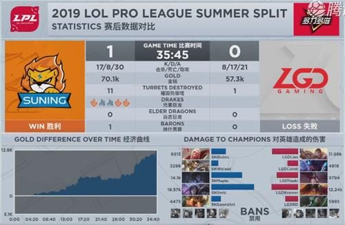 2019LPL夏季赛6月9日SN vs LGD比赛视频