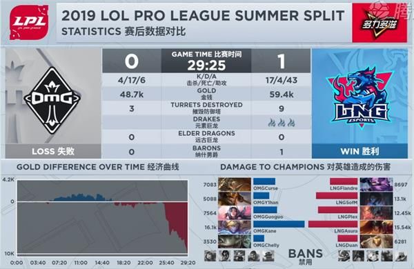 2019LPL夏季赛OMG vs LNG比赛视频