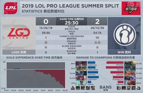 2019LPL夏季赛LGD vs IG比赛视频