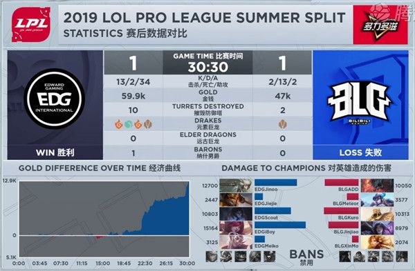 2019LPL夏季赛季后赛BLG vs EDG