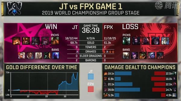 S9小组赛第一日JT vs FPX