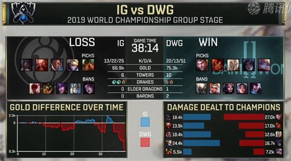 S9小组赛第三日IG vs DWG
