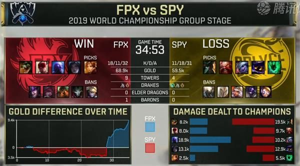 S9小组赛第三日FPX vs SPY